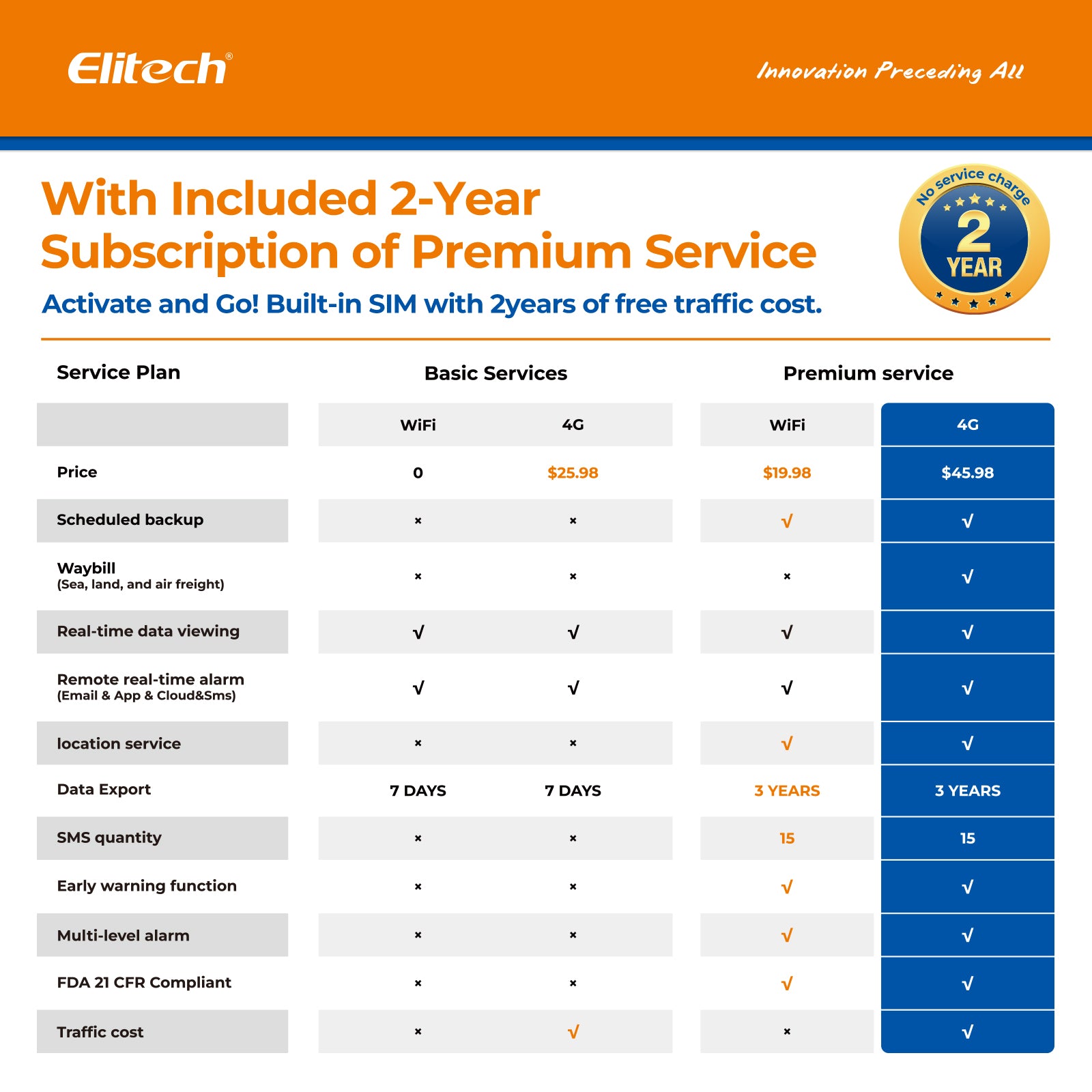 Elitech RCW-360Pro-iCold-WG-DC 4G Cellular & WiFi Temperature Humidity CO2 Sensor Data Logger 100000 Points, 2-Year Subscription Included, 24/7 Monitor, App/Email/Text/Sound Alerts, Cloud Storage, Monitor Anywhere, Anytime